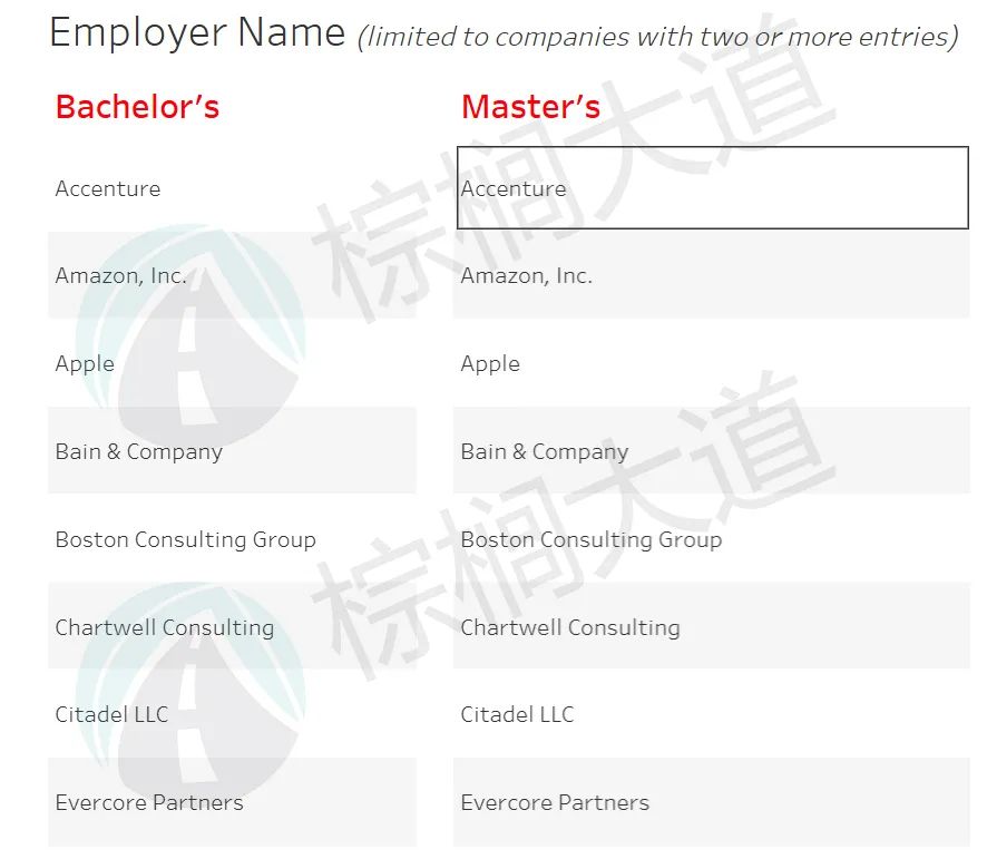 T20顶尖美本的毕业生挣到大钱了吗？官网就业走向告诉你  数据 费用 第6张
